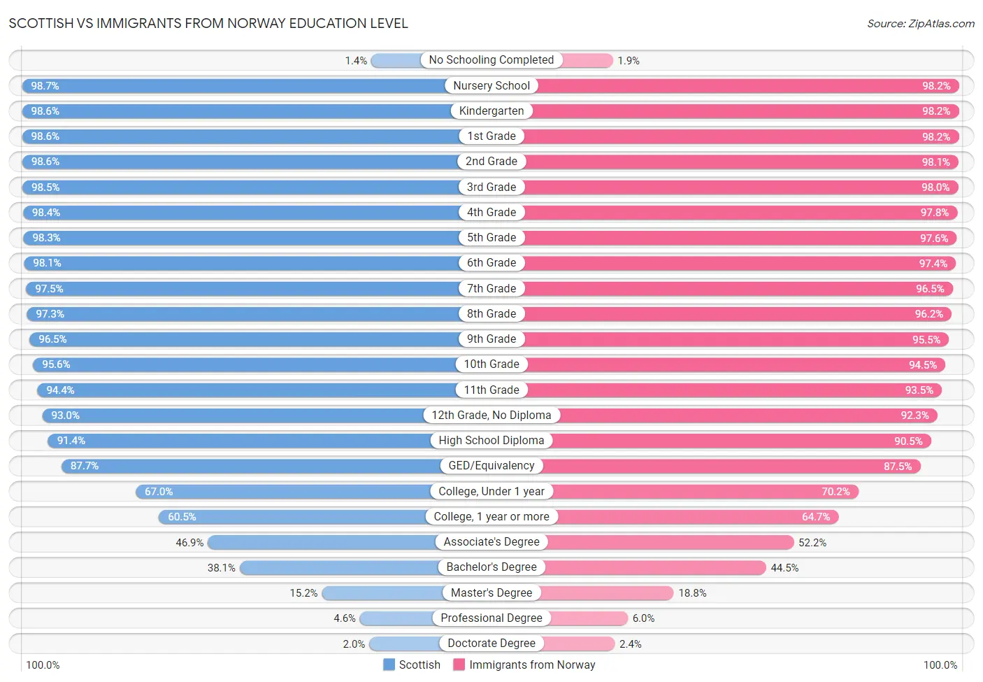 Scottish vs Immigrants from Norway Education Level