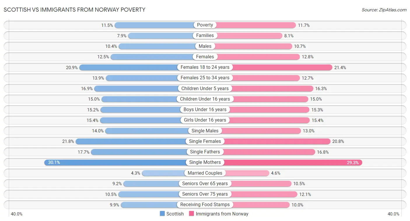 Scottish vs Immigrants from Norway Poverty