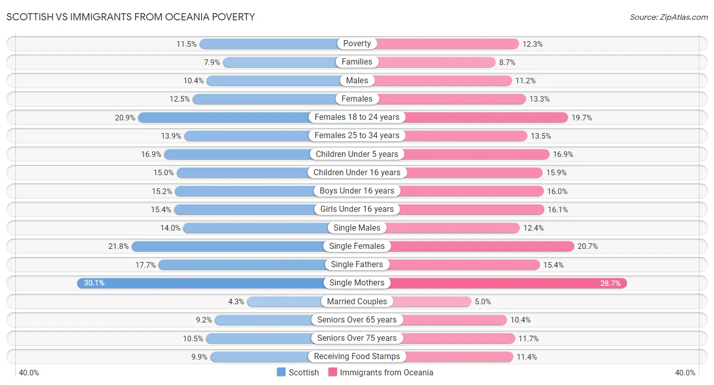 Scottish vs Immigrants from Oceania Poverty