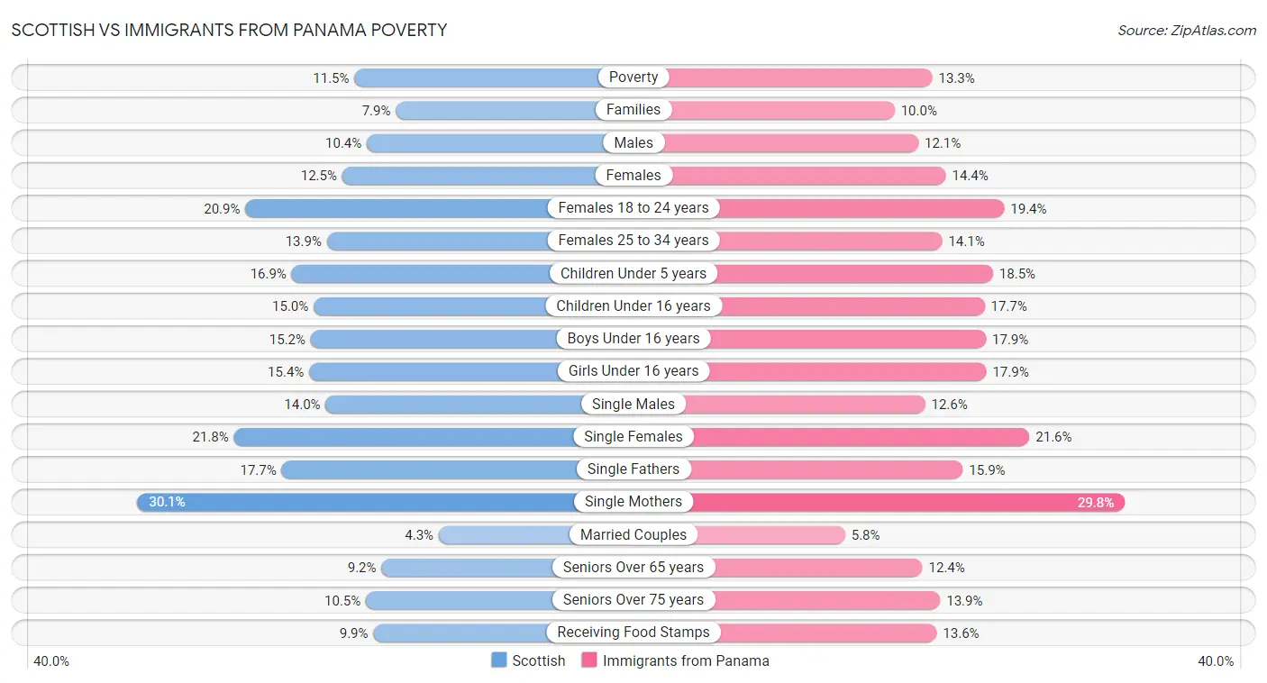 Scottish vs Immigrants from Panama Poverty