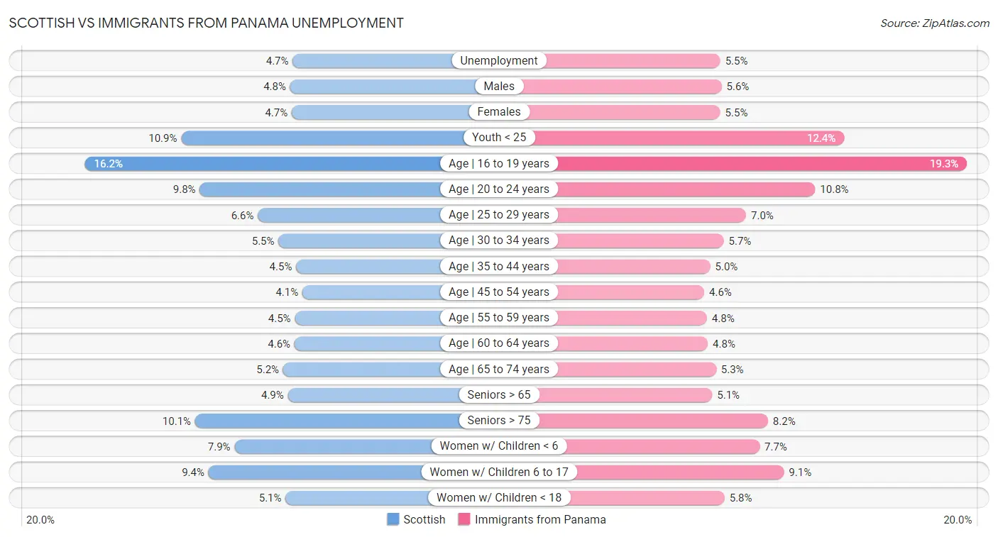 Scottish vs Immigrants from Panama Unemployment
