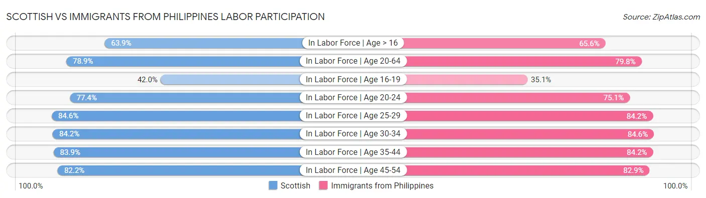 Scottish vs Immigrants from Philippines Labor Participation