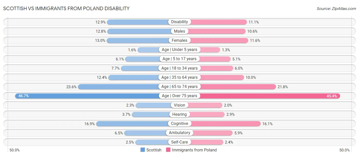 Scottish vs Immigrants from Poland Disability