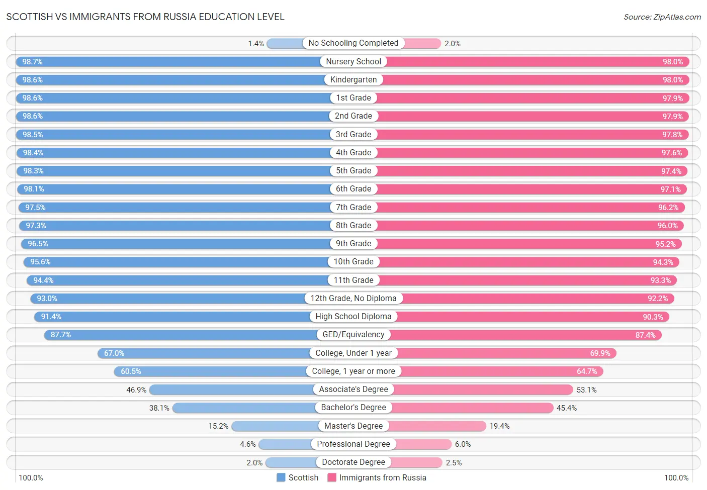 Scottish vs Immigrants from Russia Education Level