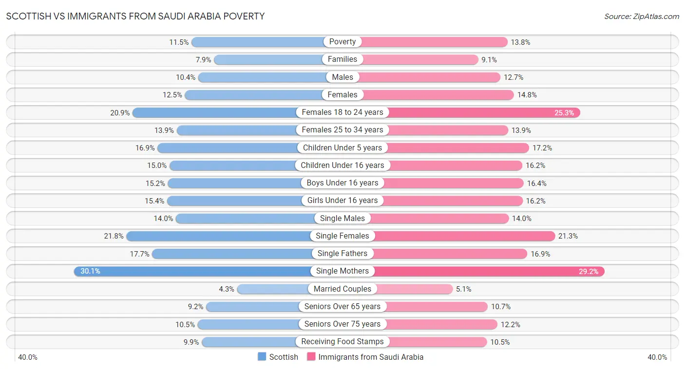 Scottish vs Immigrants from Saudi Arabia Poverty