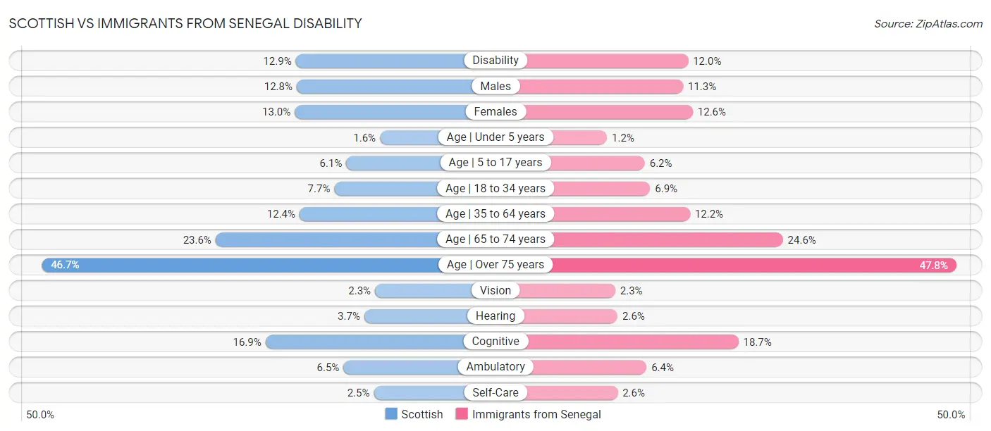 Scottish vs Immigrants from Senegal Disability