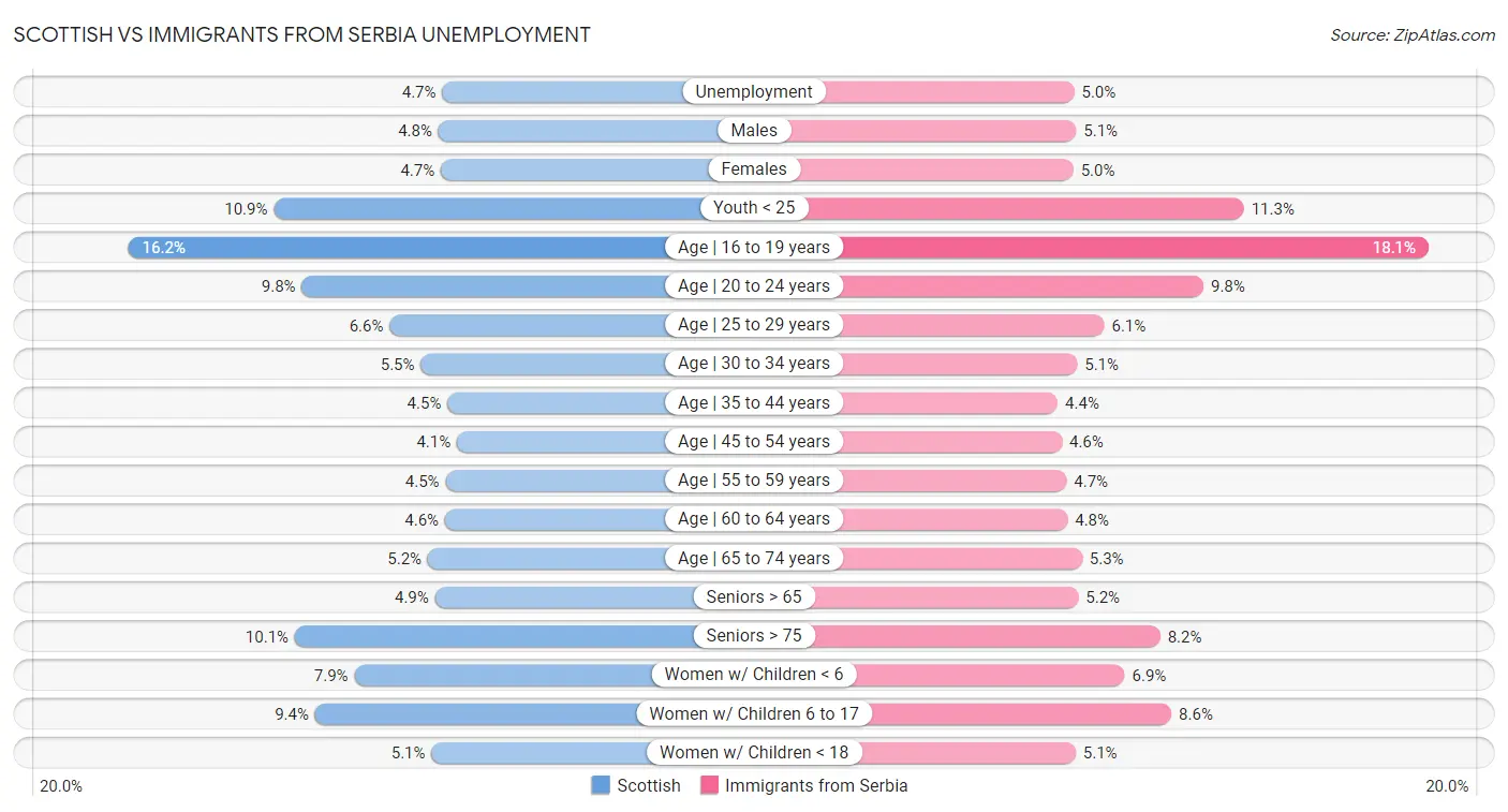 Scottish vs Immigrants from Serbia Unemployment