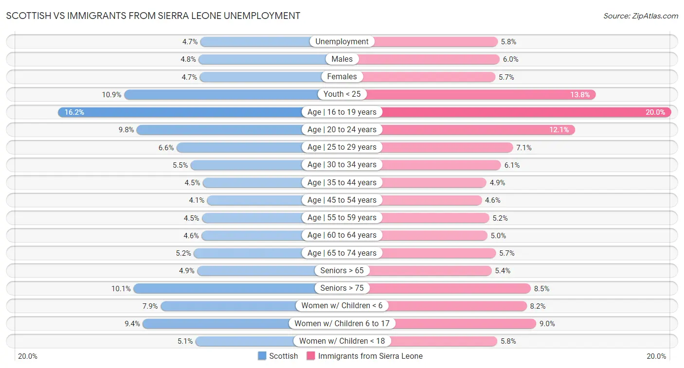 Scottish vs Immigrants from Sierra Leone Unemployment