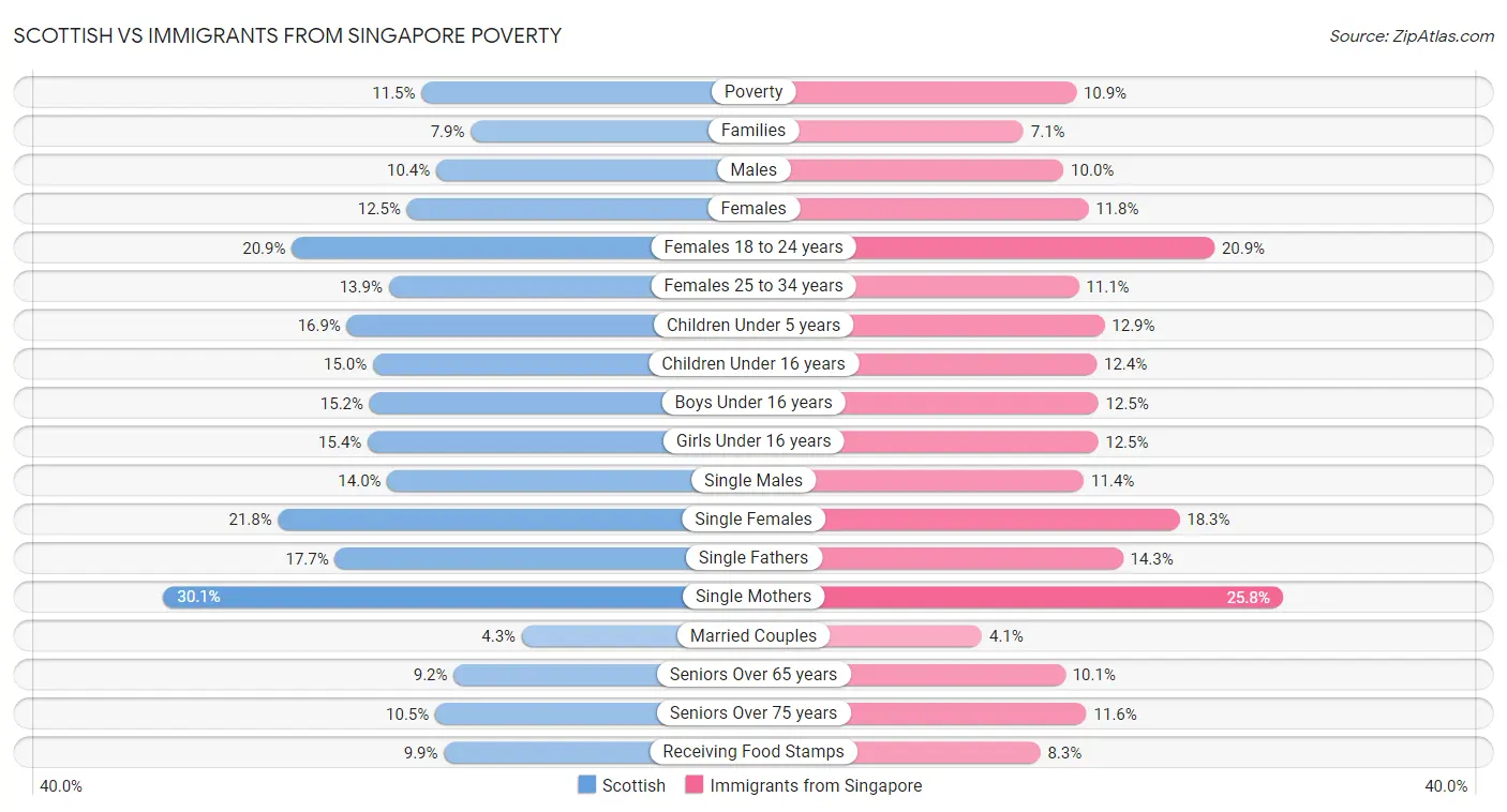 Scottish vs Immigrants from Singapore Poverty