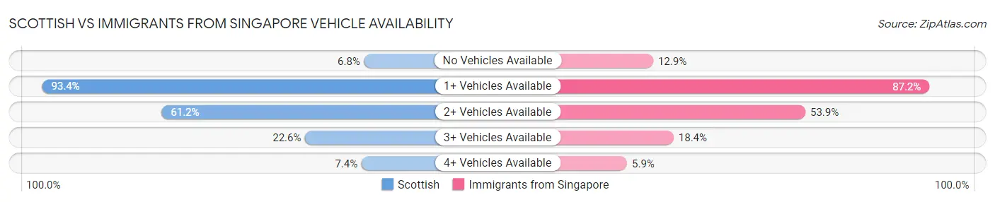 Scottish vs Immigrants from Singapore Vehicle Availability
