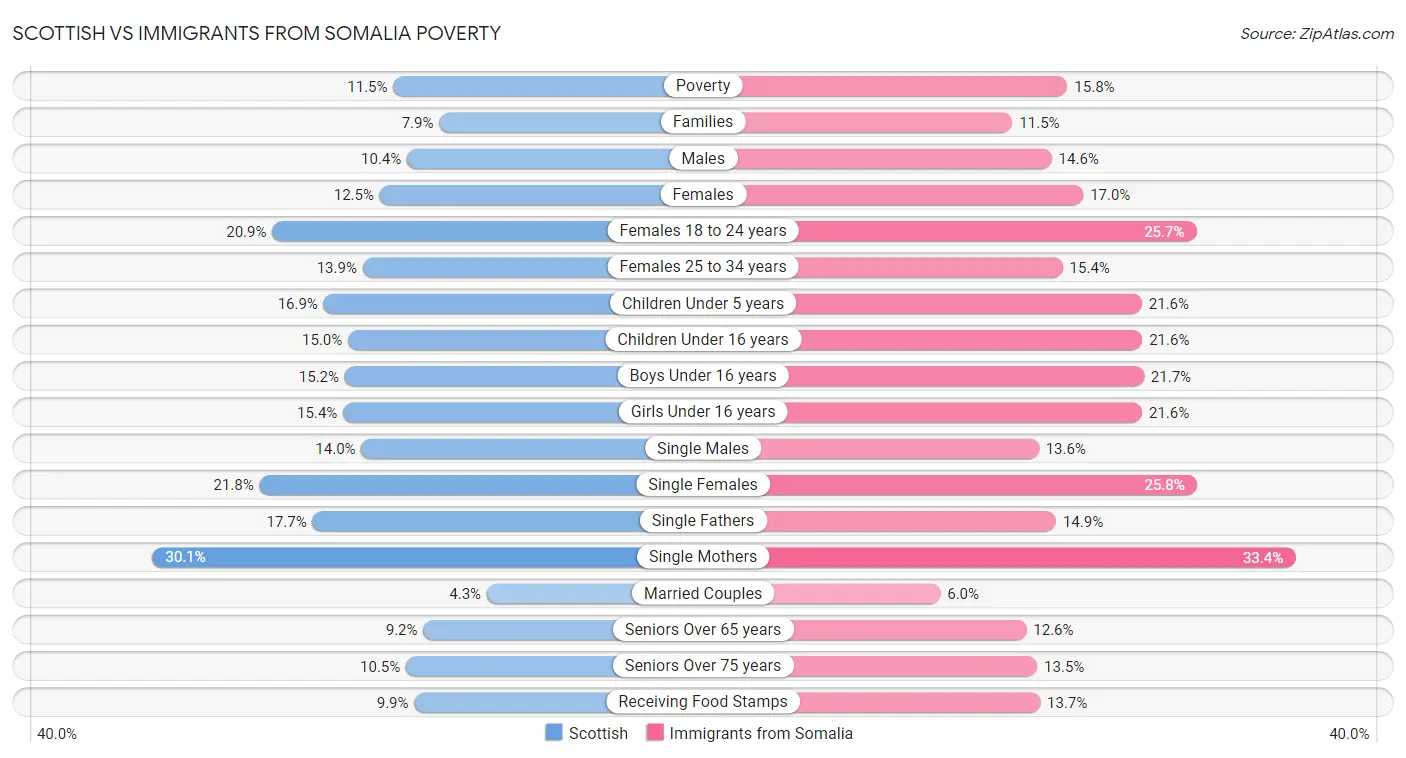 Scottish vs Immigrants from Somalia Poverty