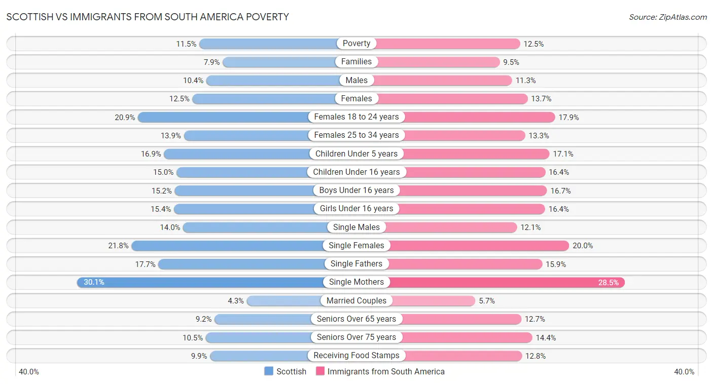 Scottish vs Immigrants from South America Poverty