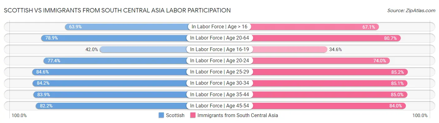 Scottish vs Immigrants from South Central Asia Labor Participation