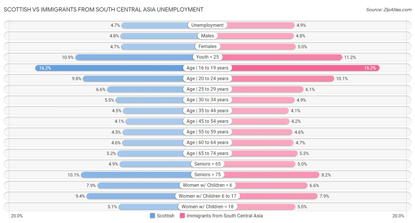 Scottish vs Immigrants from South Central Asia Unemployment