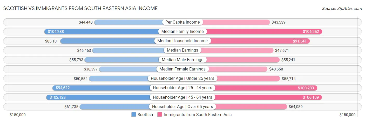Scottish vs Immigrants from South Eastern Asia Income