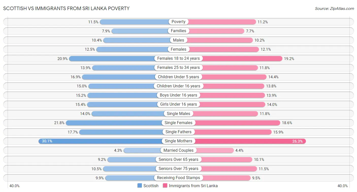 Scottish vs Immigrants from Sri Lanka Poverty