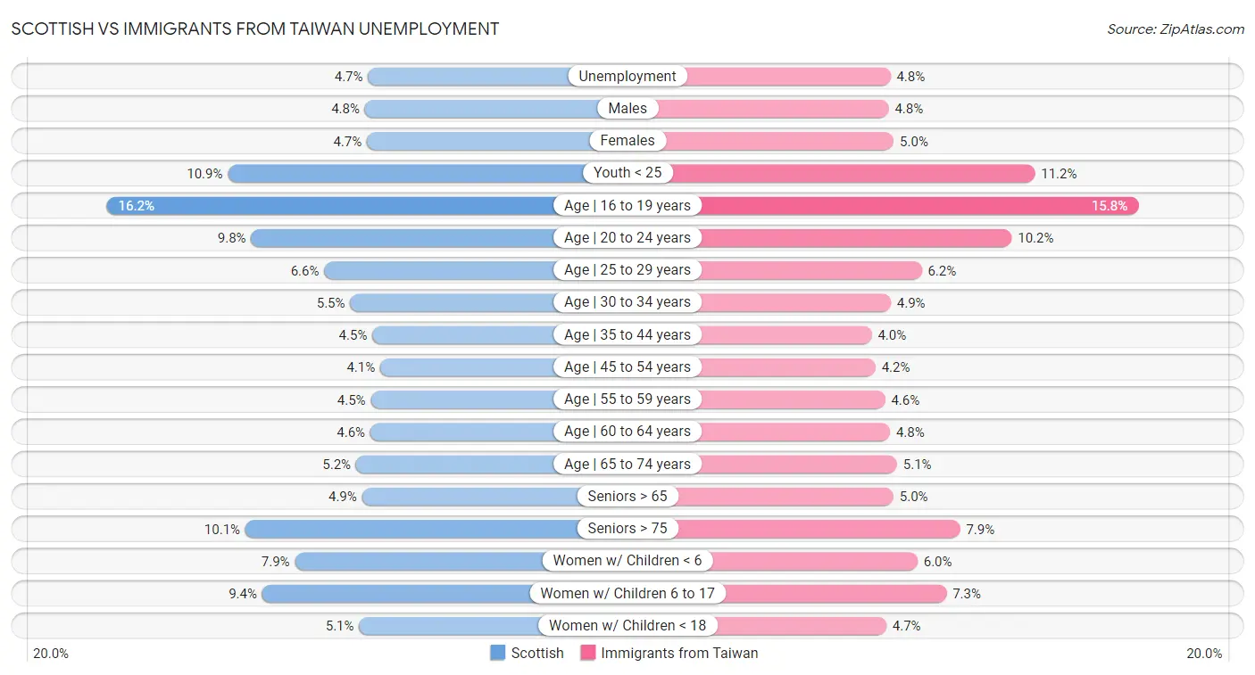 Scottish vs Immigrants from Taiwan Unemployment