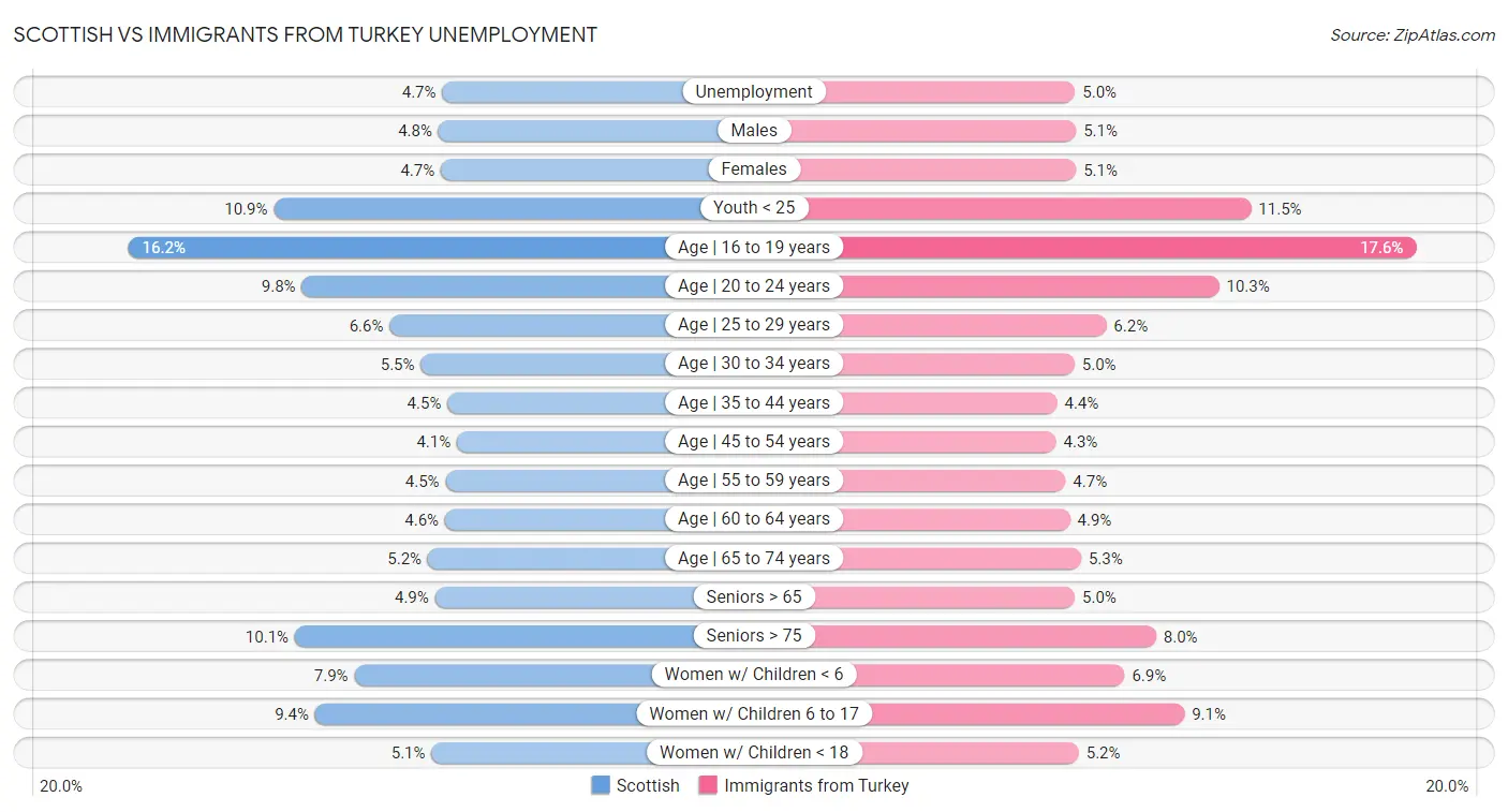 Scottish vs Immigrants from Turkey Unemployment