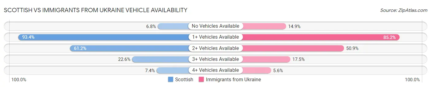 Scottish vs Immigrants from Ukraine Vehicle Availability