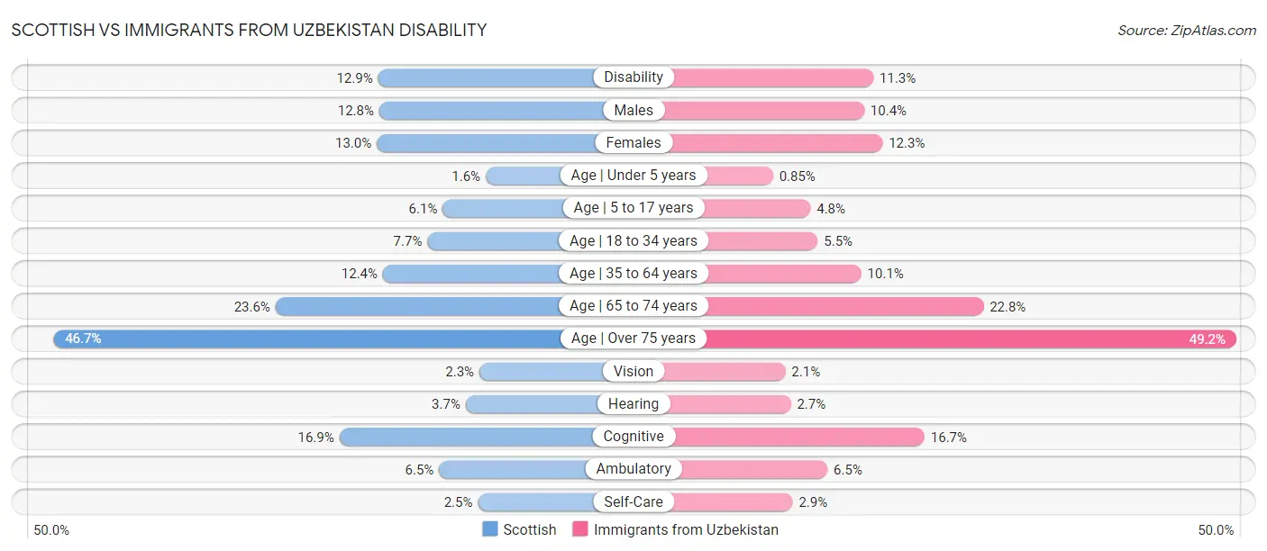 Scottish vs Immigrants from Uzbekistan Disability