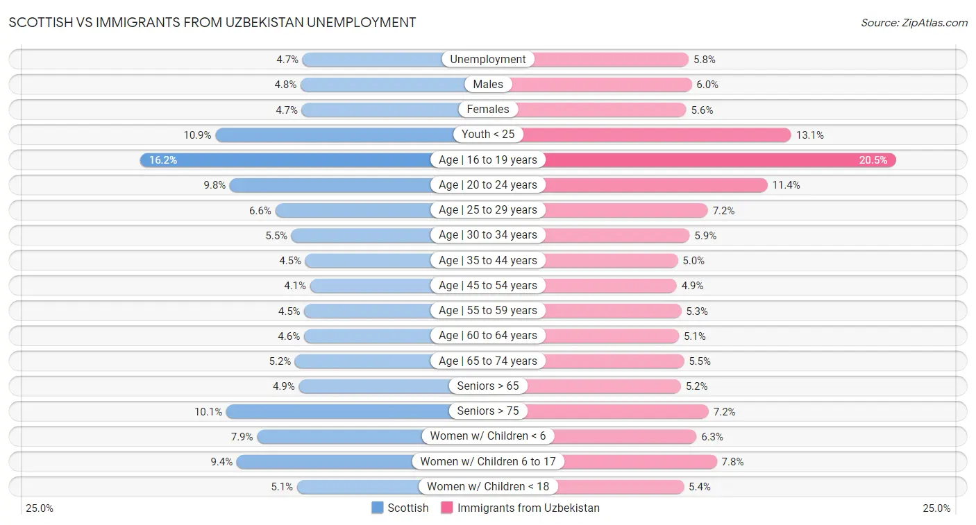 Scottish vs Immigrants from Uzbekistan Unemployment