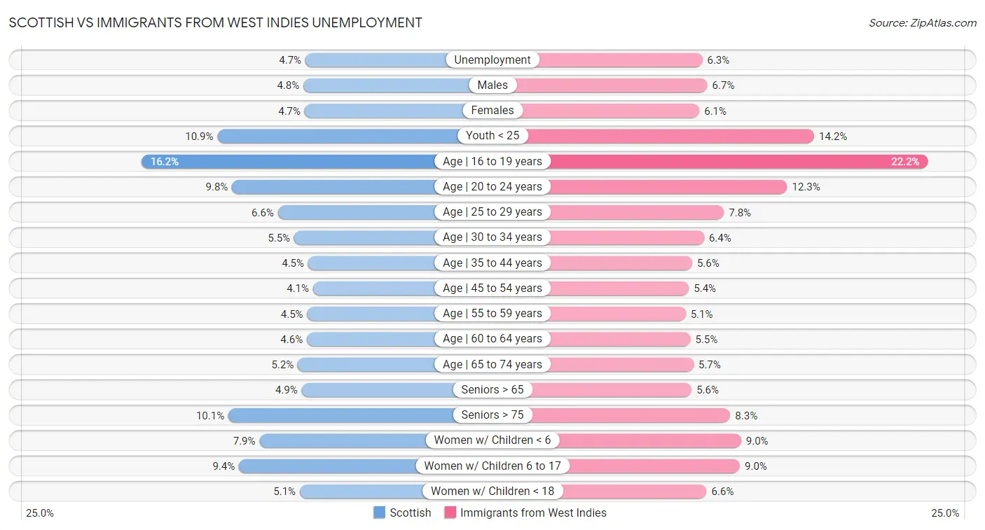 Scottish vs Immigrants from West Indies Unemployment