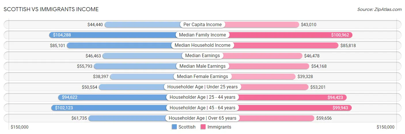 Scottish vs Immigrants Income