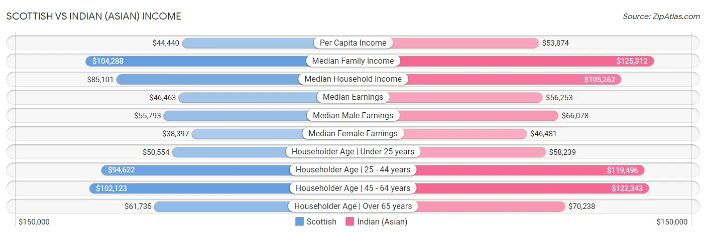 Scottish vs Indian (Asian) Income