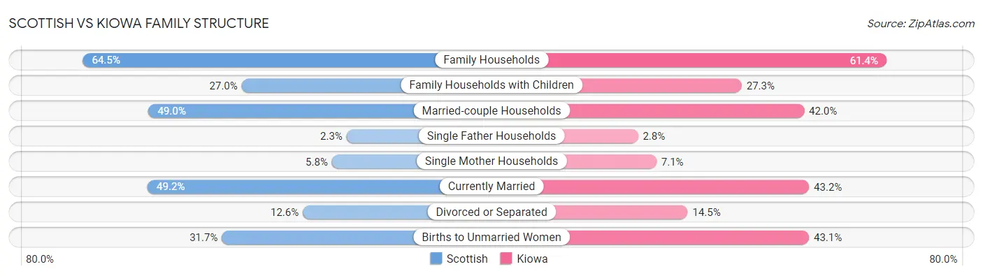 Scottish vs Kiowa Family Structure
