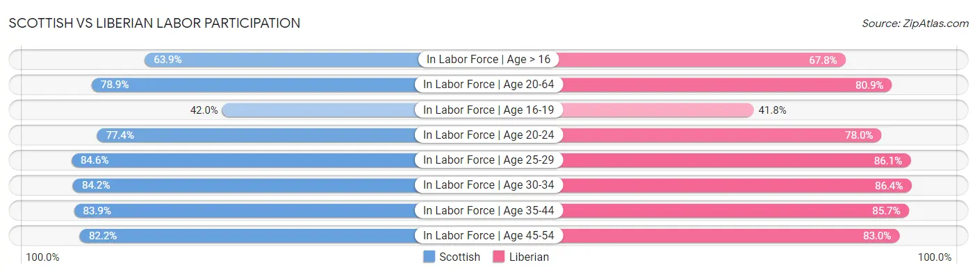 Scottish vs Liberian Labor Participation