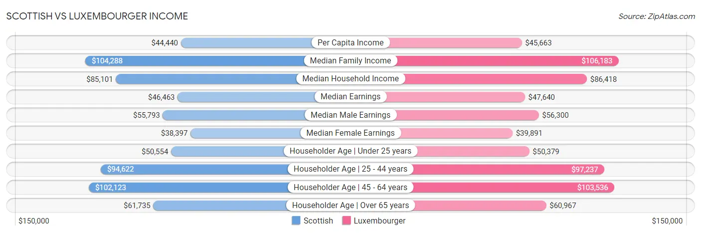 Scottish vs Luxembourger Income