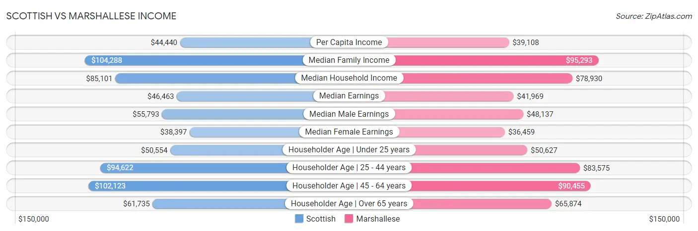Scottish vs Marshallese Income