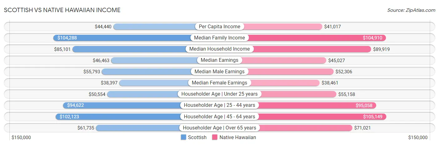 Scottish vs Native Hawaiian Income