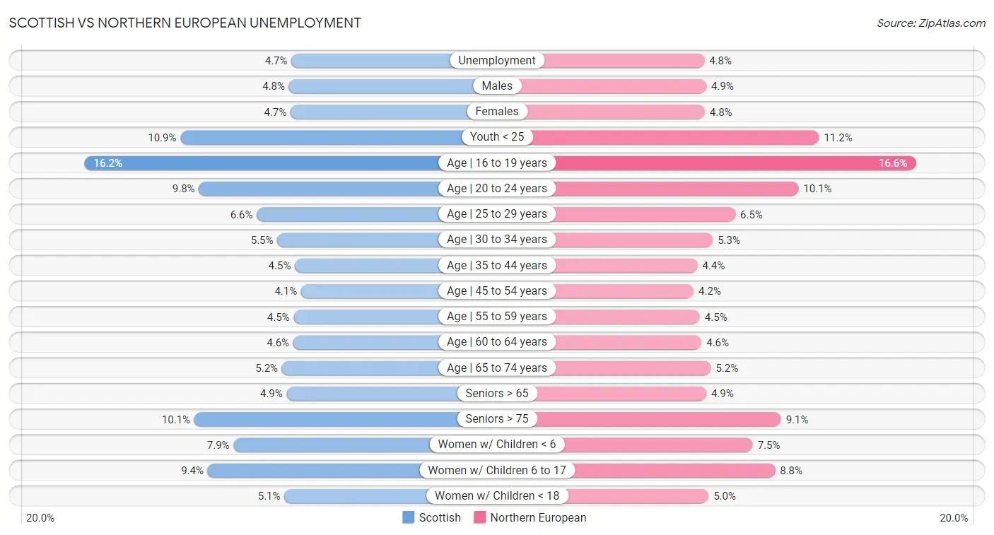 Scottish vs Northern European Unemployment
