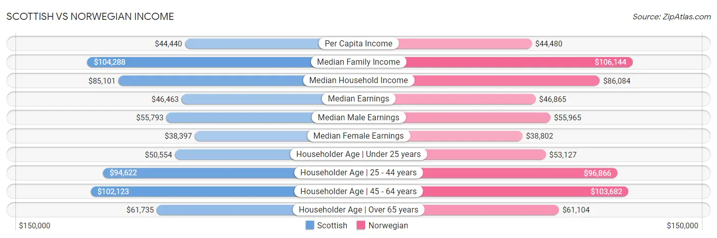 Scottish vs Norwegian Income