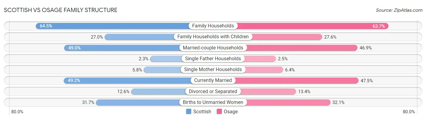 Scottish vs Osage Family Structure