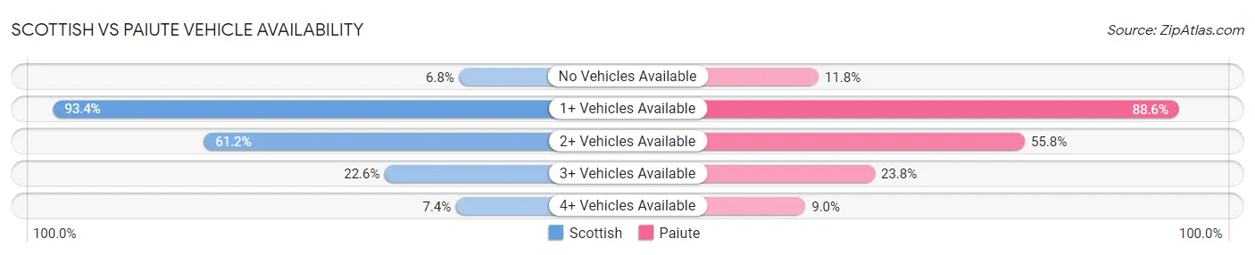 Scottish vs Paiute Vehicle Availability