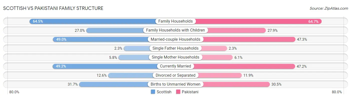Scottish vs Pakistani Family Structure