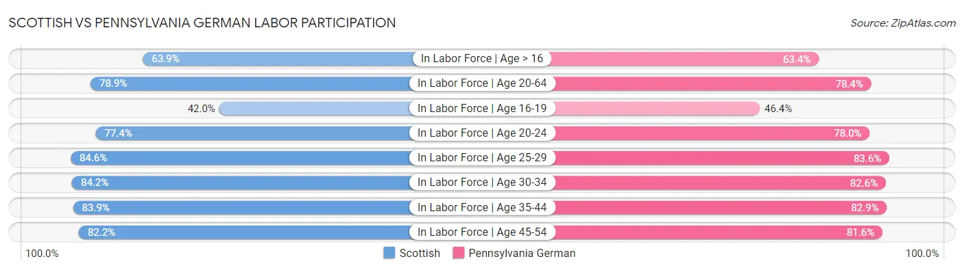 Scottish vs Pennsylvania German Labor Participation
