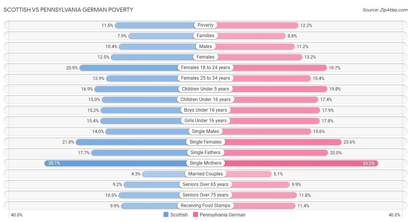 Scottish vs Pennsylvania German Poverty
