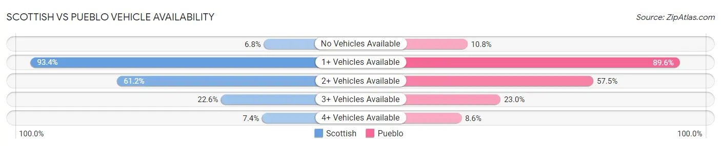 Scottish vs Pueblo Vehicle Availability