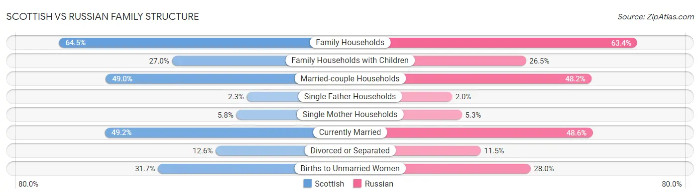 Scottish vs Russian Family Structure
