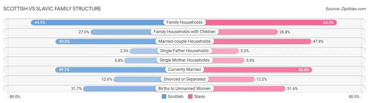 Scottish vs Slavic Family Structure