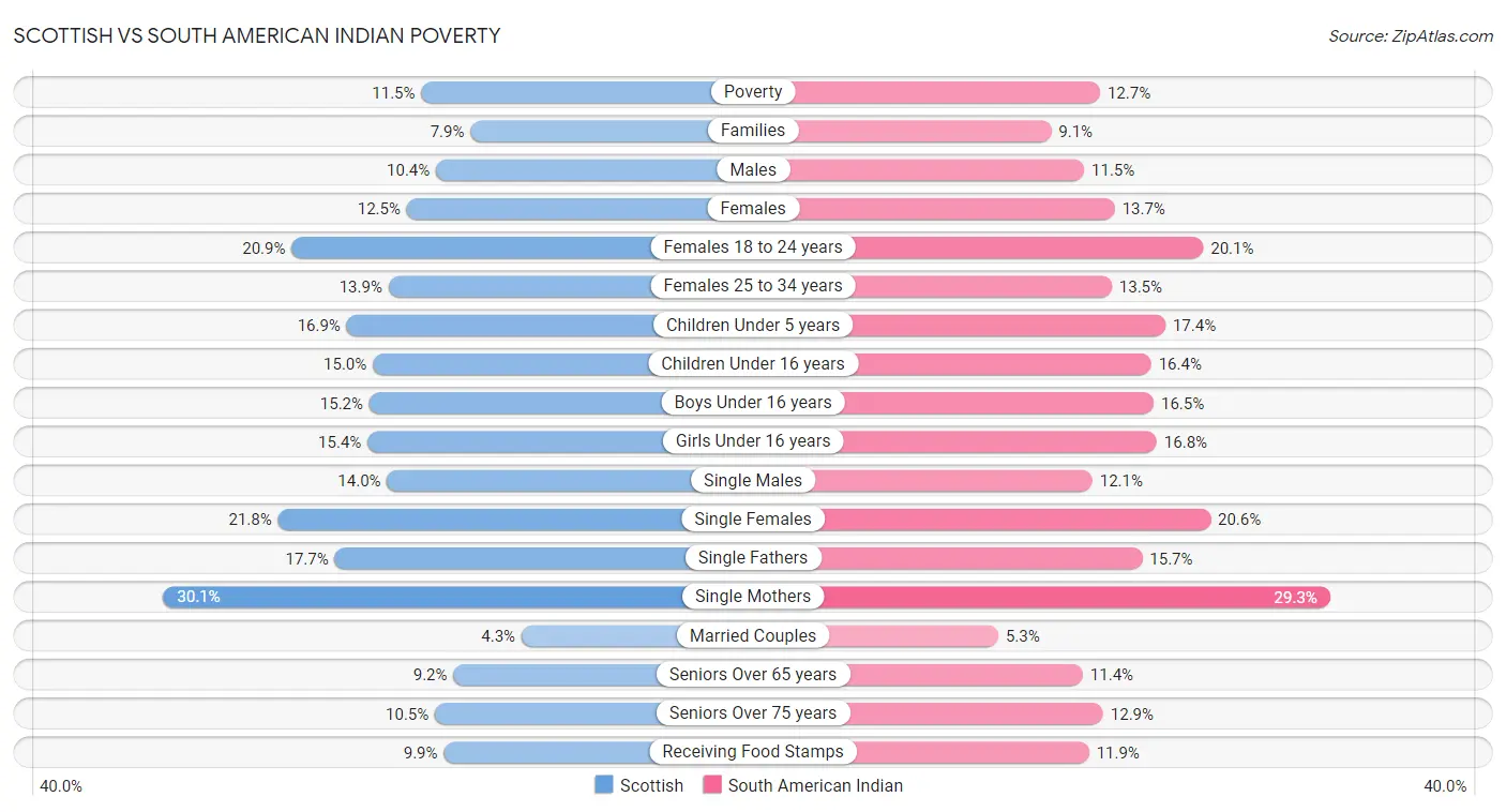 Scottish vs South American Indian Poverty