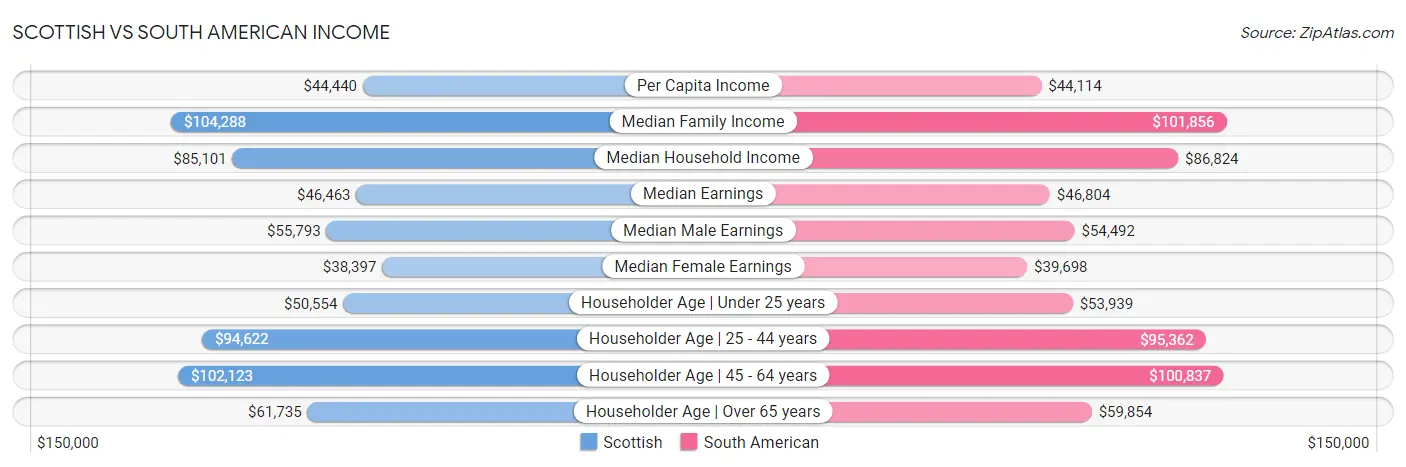 Scottish vs South American Income