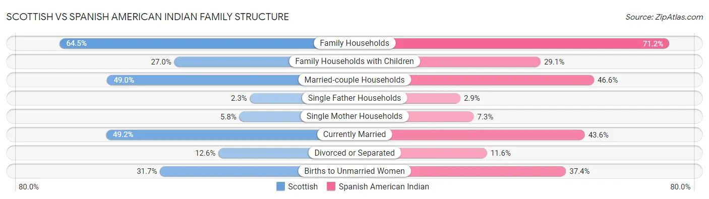 Scottish vs Spanish American Indian Family Structure
