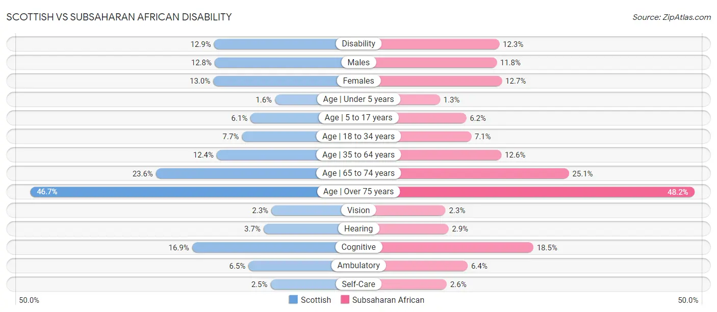 Scottish vs Subsaharan African Disability