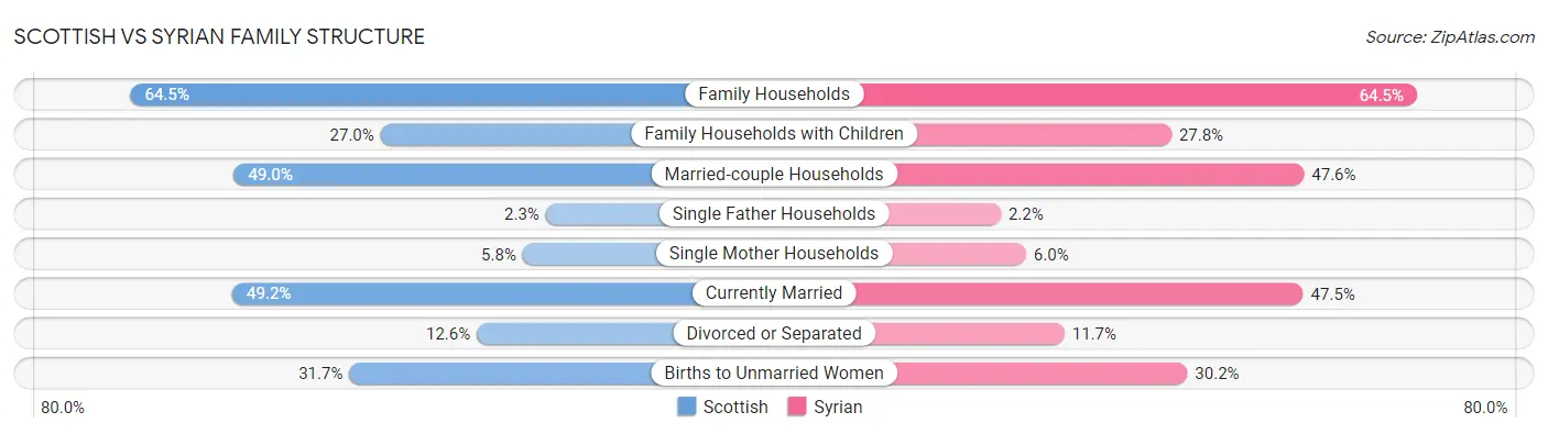 Scottish vs Syrian Family Structure
