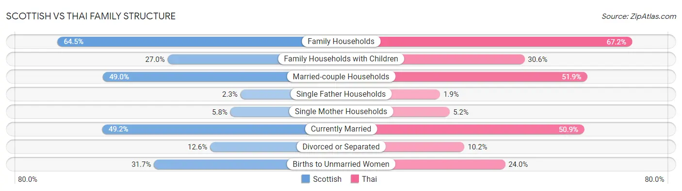 Scottish vs Thai Family Structure