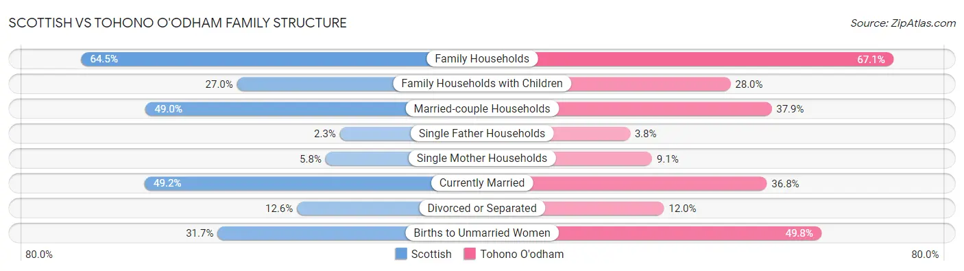 Scottish vs Tohono O'odham Family Structure